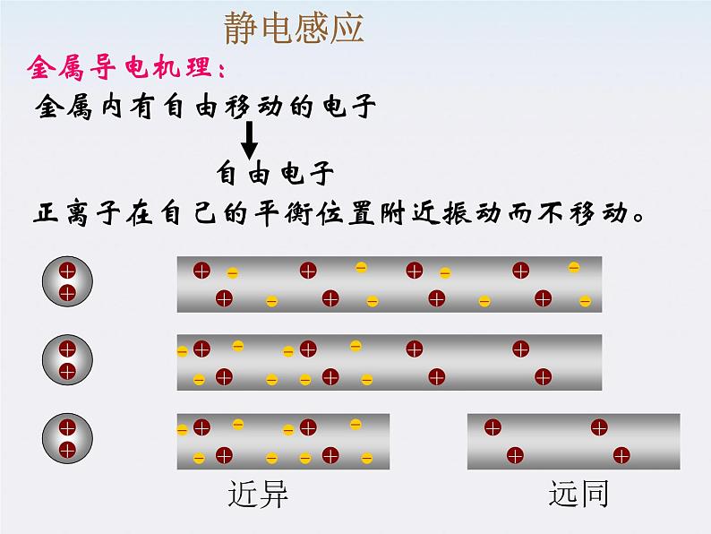 高二物理人教版选修3-1课件 《电荷及其守恒定律》2第5页