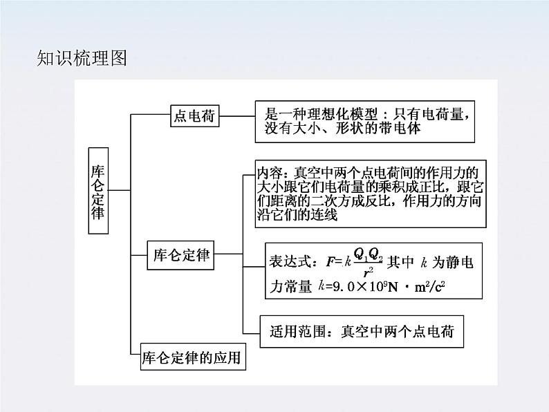 高中物理人教版选修3-1 1.2 库仑定律课件PPT06