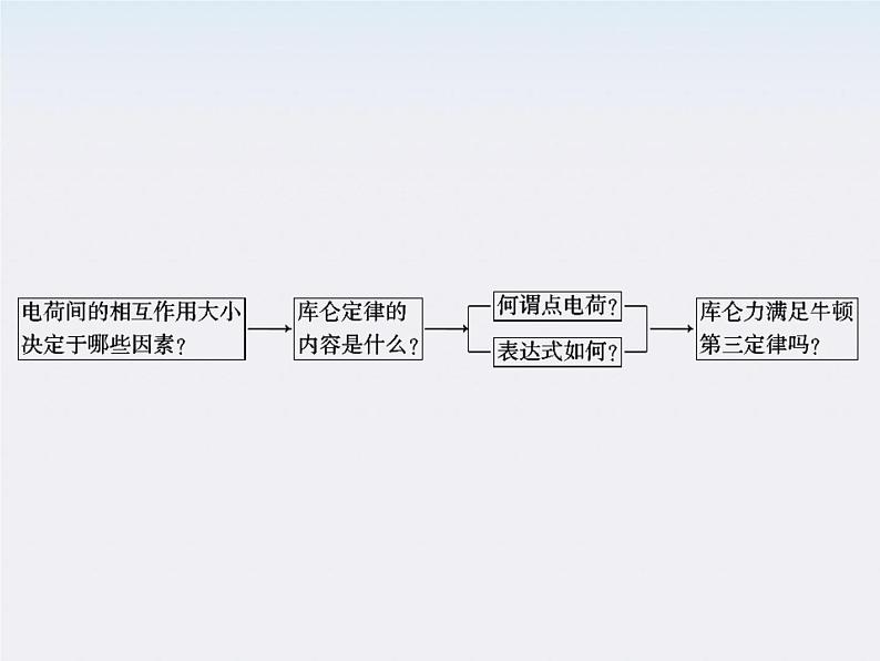 高二物理课件：1.2《库仑定律》 （人教版选修3-1）03