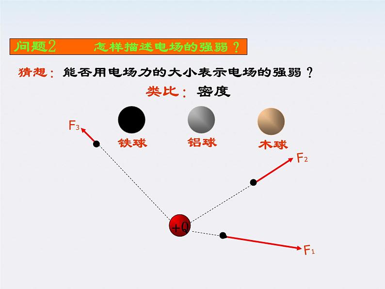 高一物理课件  1.3 《电场强度》 11 新人教版选修3-1第7页