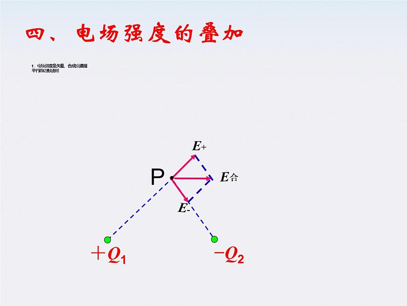 高二物理课件人教版选修3-1：1.3《电场强度、电场线》第2页