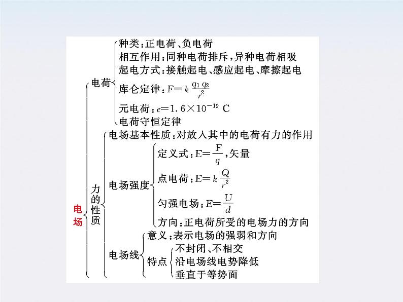 高考物理冲刺专题复习课件第六章   第一讲   电场强度08