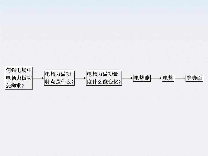 高二物理课件：1.4《电势能和电势》 （人教版选修3-1）03