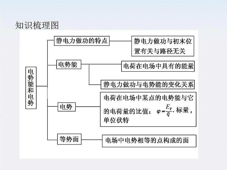 高中物理人教版选修3-1 1.4 电势能和电势课件PPT08