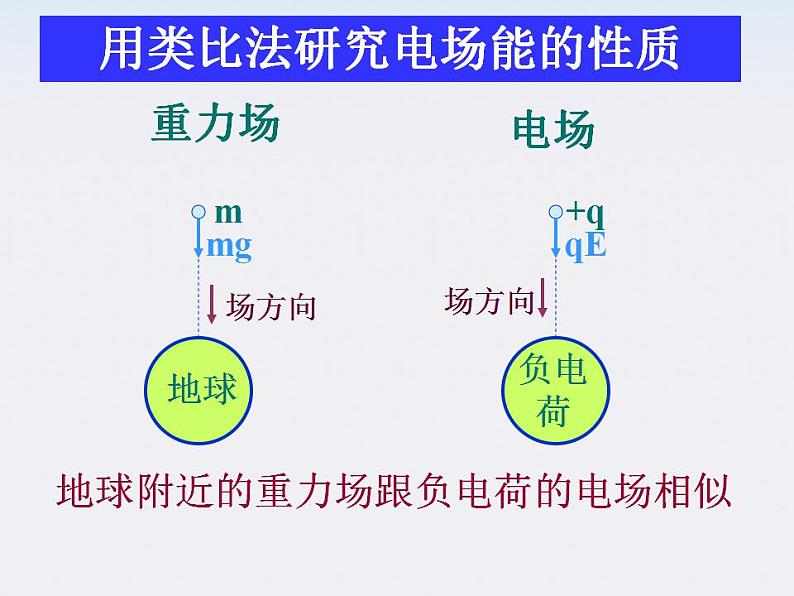 物理精品课件：人教版选修3-1 电势能和电势04