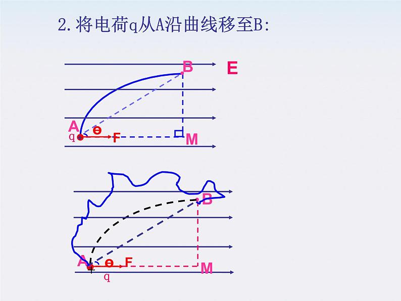 山东省沂水县第一中学高二物理《电势能和电势》课件（新人教版选修3-1）04