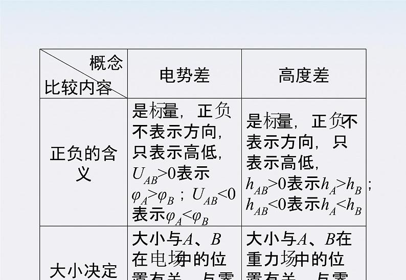 《电势差》课件（新人教版选修3-1）第7页