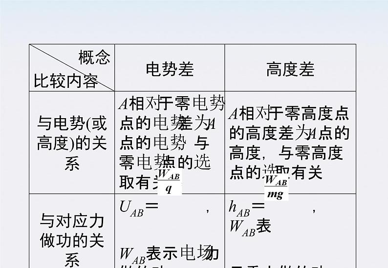 《电势差》课件（新人教版选修3-1）第8页