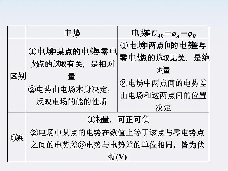 高二物理：1.5　电势差_课件（人教版选修3-1）08