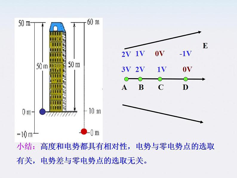 2013-学年高中物理《电势差》课件 （新人教版选修3-1）第5页