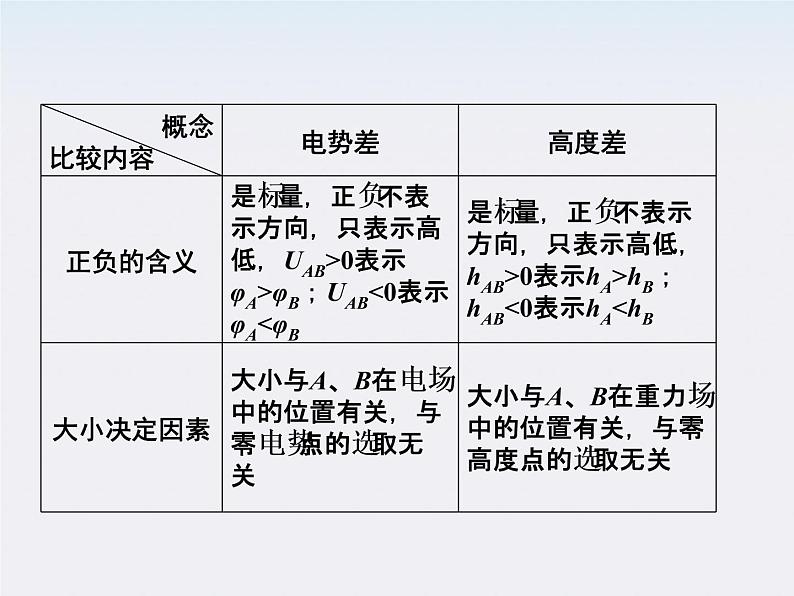 高二物理培优人教版选修3-1课件 第1章静电场 第5节《电势差》第7页