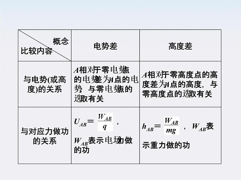 高二物理培优人教版选修3-1课件 第1章静电场 第5节《电势差》第8页