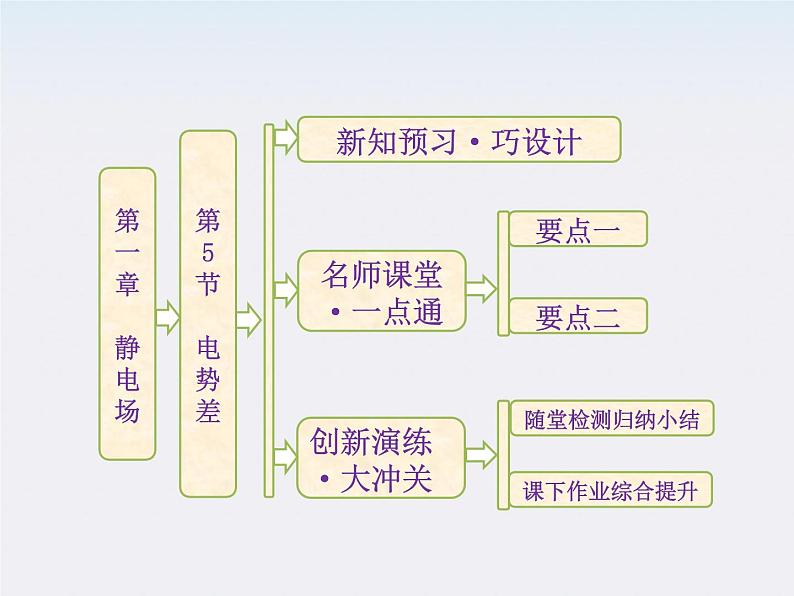 高中物理 第一章 第5节 《电势差》课件 新人教版选修3-1第1页