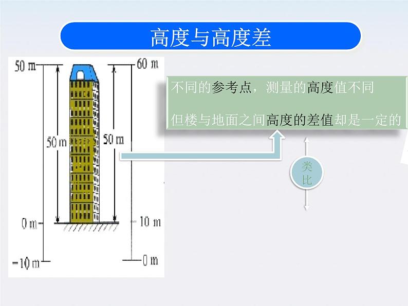 物理精品课件：人教版选修3-1  电势差第7页