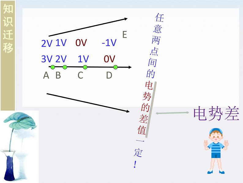 物理精品课件：人教版选修3-1  电势差第8页