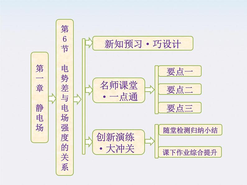 高中物理 第一章 第6节 《电势差与电场强度的关系》课件 新人教版选修3-1第1页