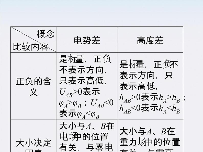 物理：1.5《电势差》基础知识讲解课件（新人教版选修3-1）第7页