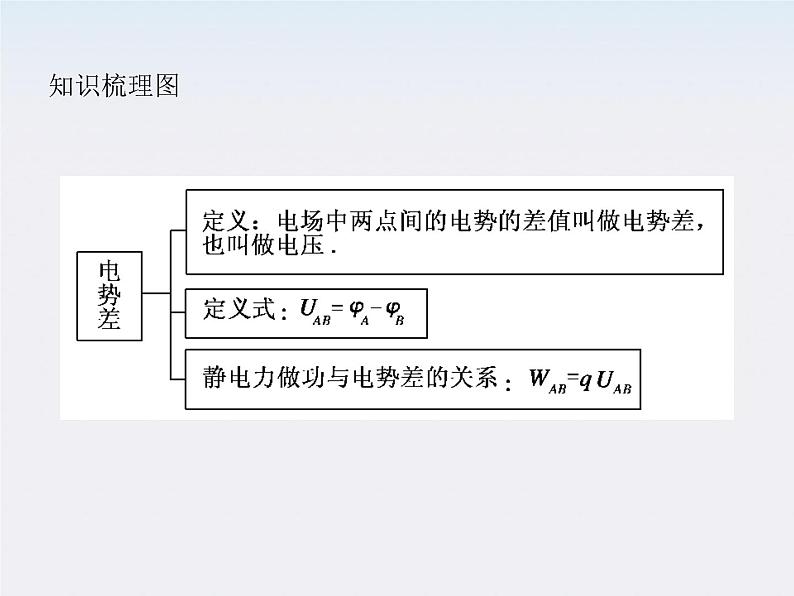 高中物理人教版选修3-1 1.5 电势差课件PPT第5页