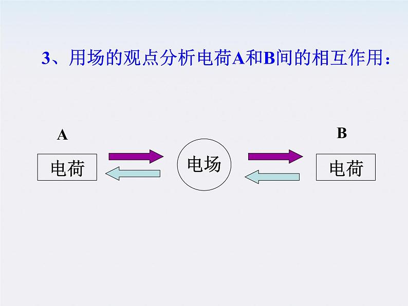 高二物理课件 1.3 《电场强度》 16（人教版选修3-1）第5页