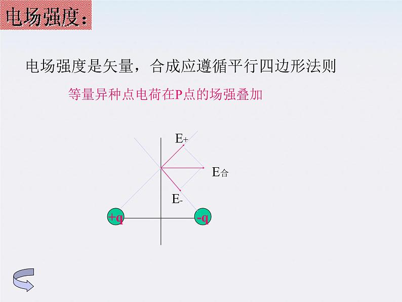 高二物理课件 1.3 《电场强度》 14（人教版选修3-1）第7页