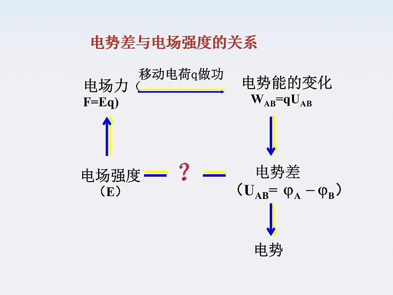 高二物理人教版选修3-1课件 《电势差与电场强度的关系》201