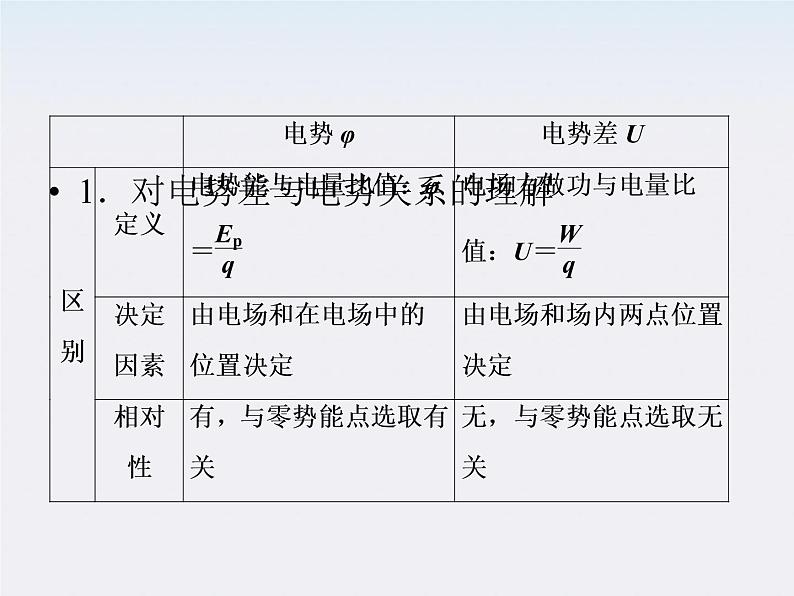 高二物理课件：1.5《电势差》 （人教版选修3-1）08