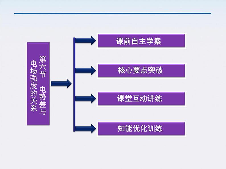 【精品课件】高中物理（人教版）选修3-1 第1章 第6节　电势差与电场强度的关系第3页