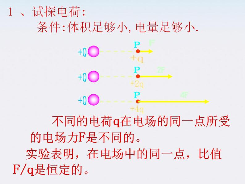 高二物理课件 1.3 《电场强度》 6（人教版选修3-1）第6页