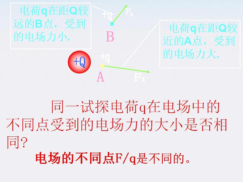 高二物理课件 1.3 《电场强度》 6（人教版选修3-1）第7页