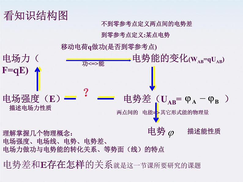 《电势差与电场强度的关系》课件4（16张PPT）（新人教版选修3-1）第3页