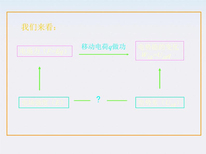 高二物理人教版选修3-1课件 《电势差与电场强度的关系》第3页