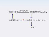 高二物理课件人教版选修三 电势差与电场强度的关系1