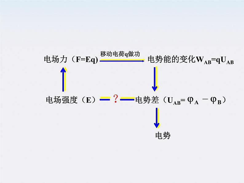 高二物理课件人教版选修三 电势差与电场强度的关系1第3页