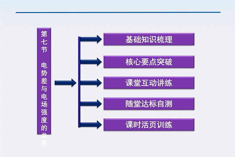 高中物理课件：第七节《电势差与电场强度的关系》（人教版选修3-1）第4页