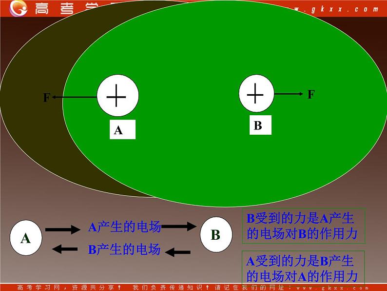 重庆市丰都中学高一物理《电场强度》课件（人教版选修3-1）第4页