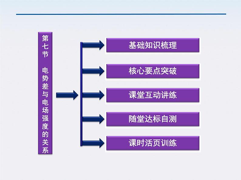 高中物理核心要点突破系列课件：第十三章第七节《电势差与电场强度的关系》（人教版选修3-1）04