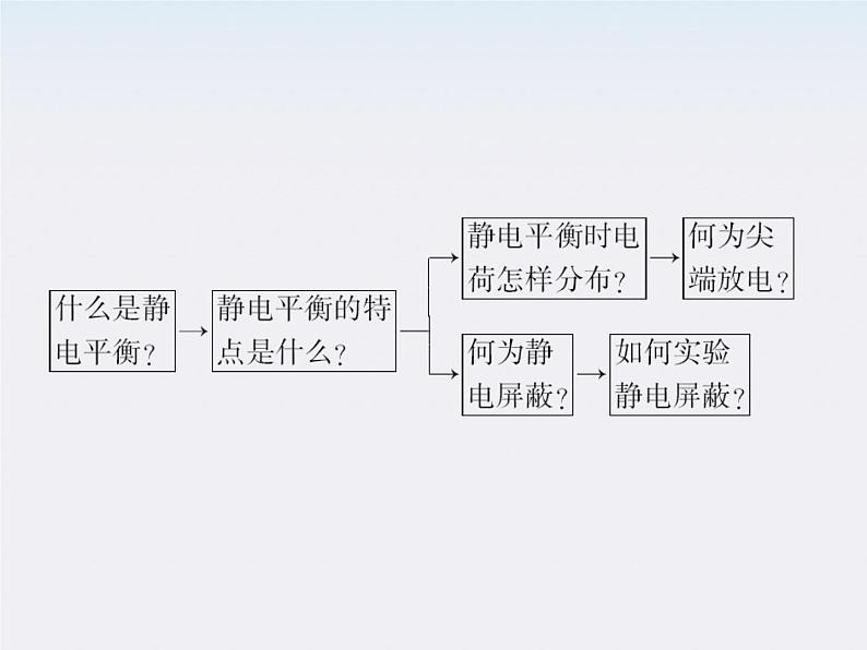 高二物理课件：1.7《静电现象的应用》 （人教版选修3-1）03