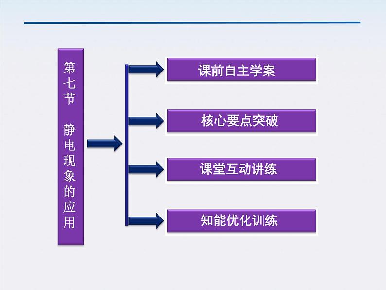 高三物理人教版选修3-1课件：第1章第七节《静电现象的应用》第3页