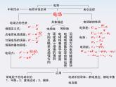 《静电现象的应用》课件3（21张PPT）（新人教版选修3-1）