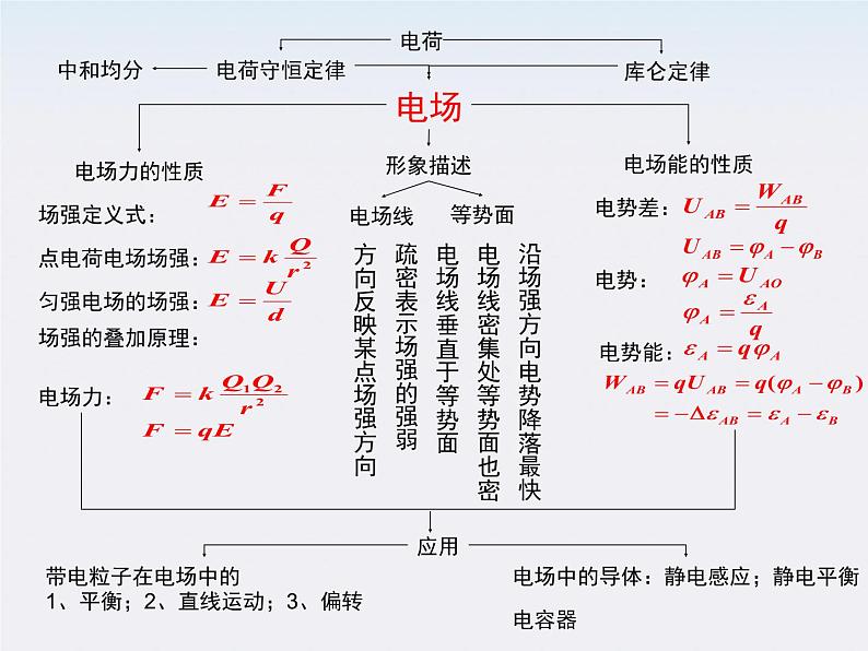 《静电现象的应用》课件3（21张PPT）（新人教版选修3-1）第2页