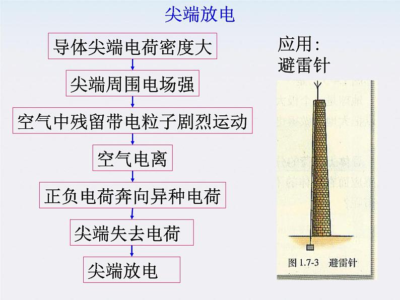 《静电现象的应用》课件一（10张PPT）第5页