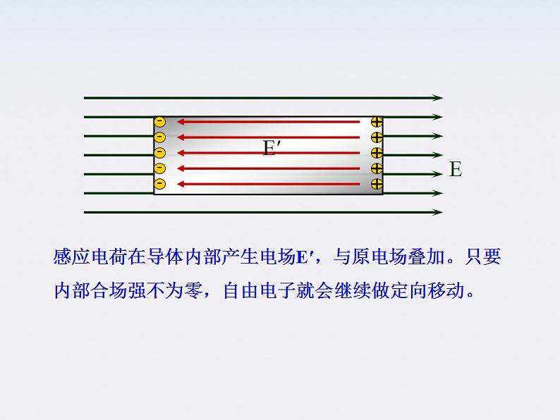 学年高中物理《静电现象的应用》课件 （新人教版选修3-1）第5页