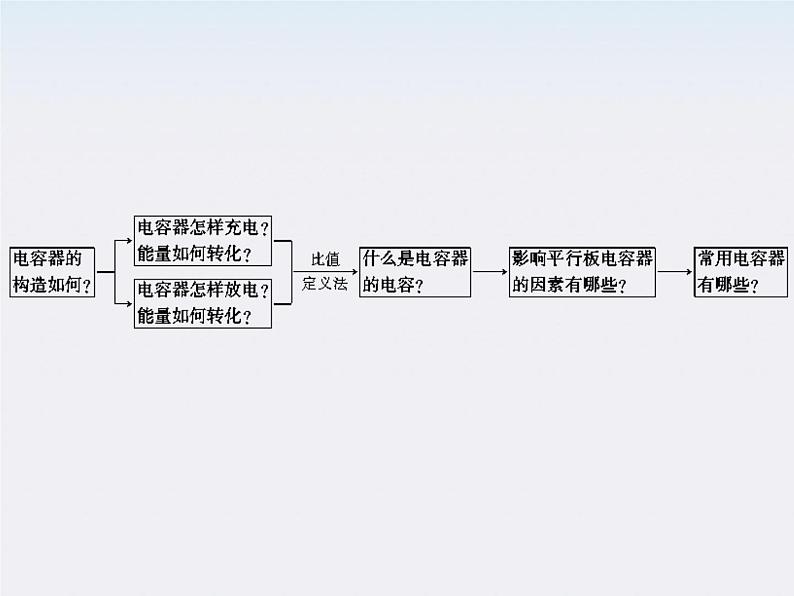 高二物理课件：1.8《电容器与电容》 （人教版选修3-1）第3页