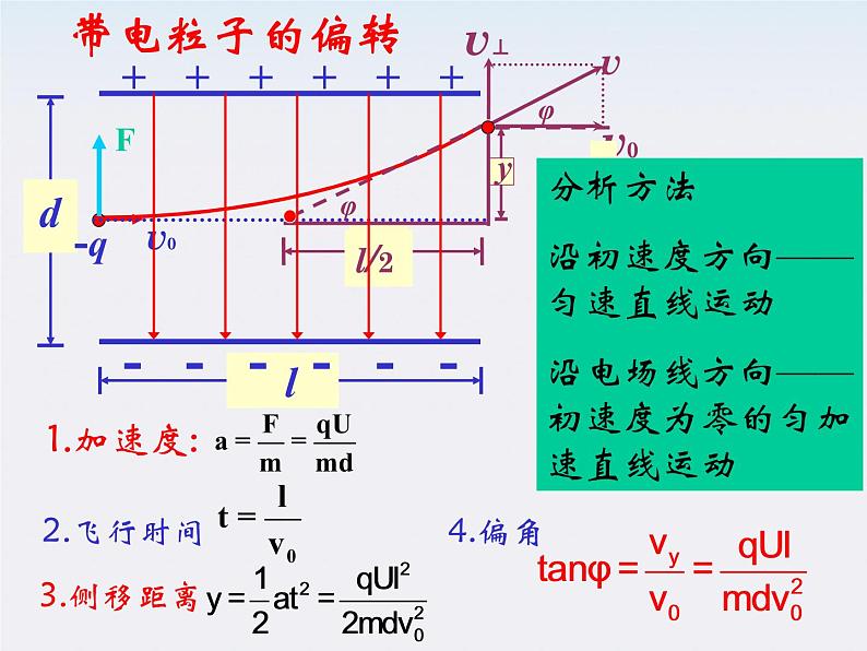 【精品】高二物理课件 1.9 带电粒子在电场中的运动 13（人教版选修3-1）02