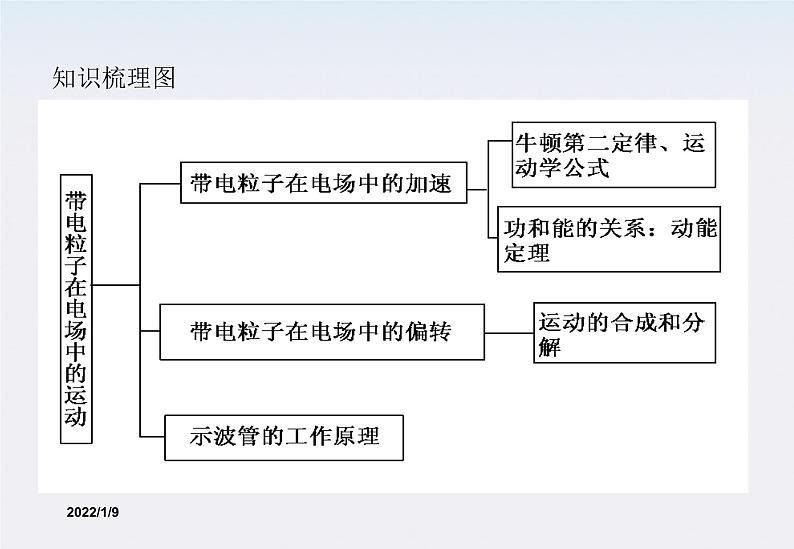 【精品】高二物理课件 1.9 带电粒子在电场中的运动 5（人教版选修3-1）第8页