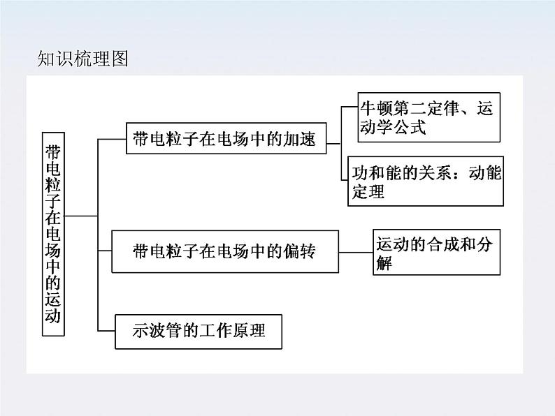 高中物理人教版选修3-1 1.9 带电粒子在电场中的运动课件PPT08