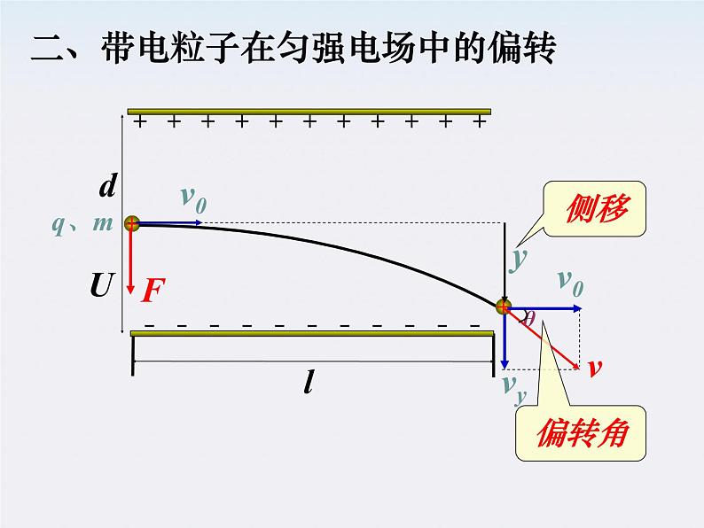 高二物理课件人教版选修3-1：1.9《带电粒子在电场中的运动》07