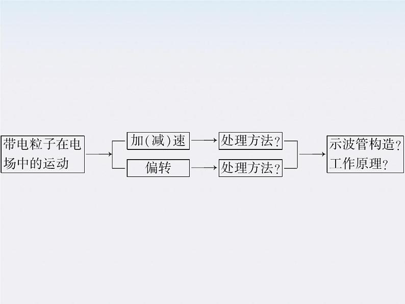 高二物理课件：1.9《带电粒子在电场中的运动》 （人教版选修3-1）第3页