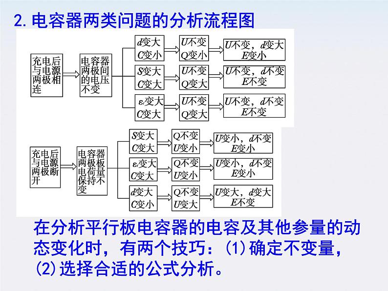 物理精品课件：人教版选修3-1 带电粒子在电场中的运动习题课第3页