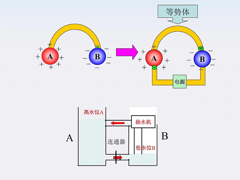 江苏省涟水中学高中物理2-1《电源和电流》1课件（新人教版选修3-1）03